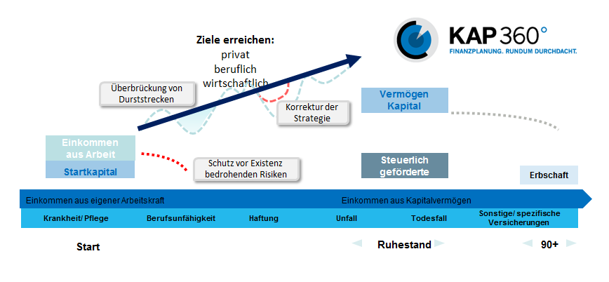 Finanzplanung